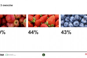  Konsumpcja owoców w maju 2020 roku
