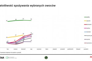  Konsumpcja owoców w maju 2020 roku