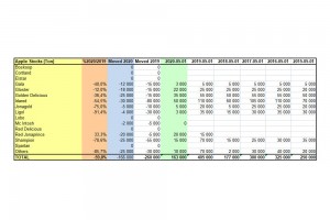  WAPA: Stan zapasów jabłek w Polsce - maj 2020 r.