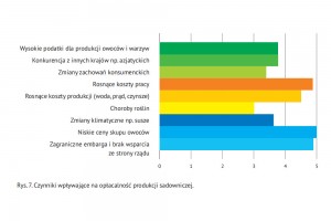  Czynniki wpływające na opłacalność produkcji sadowniczej