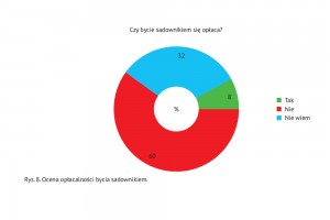  Ocena opłacalności bycia sadownikiem