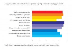  Obszary wsparcia produkcji owoców przez grupy producenckie w ocenie sadowników