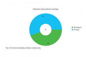  Kierunki sprzedaży produkcji sadowniczej