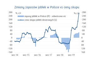  Zmiany zapasów jabłek w Polsce vs ceny skupu
