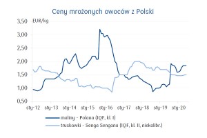  Ceny mrożonych owoców z Polski