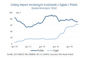  Unijny import mrożonych truskawek z Egiptu i Polski
(suma krocząca 12m)
