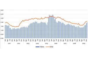  Zmiana średniej ceny eksportowej maliny (eur / kg):
Serbia vs Polska 2011-2019