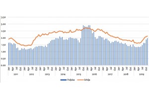 Zmiana średniej ceny eksportowej maliny (eur / kg):
Serbia vs Polska 2011-2019