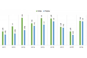 Średnia cena zakupu malin (eur / kg): Serbia vs. Polska