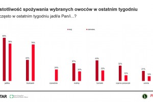  Konsumpcja owoców w czerwcu 2020 roku