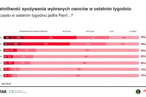  Konsumpcja owoców w czerwcu 2020 roku