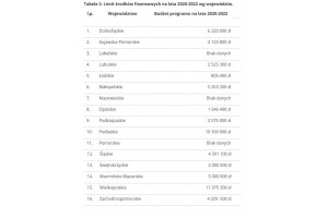  Limit środków finansowych na lata 2020-2022 wg województw