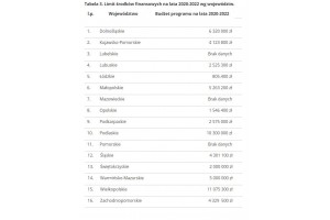  Limit środków finansowych na lata 2020-2022 wg województw