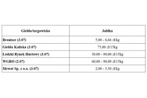  Notowania cen jabłek na giełdach / targowiskach 2-3 lipca 2020 roku