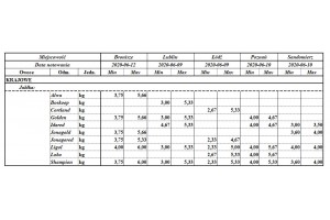  Notowania cen jabłek w dniach 1-12.06 udostępnione przez MRiRW za IERiGŻ I KRIR 
