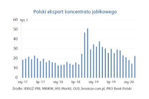  Polski eksport koncentratu jabłkowego