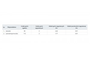  Tab. 2. Zasięg suszy w uprawach truskawek