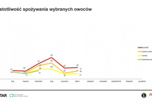  Częstotliwość spożywania wybranych owoców 