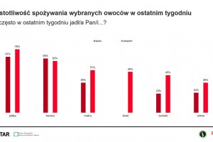  Konsumpcja owoców w sierpniu 2020 roku