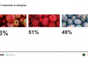  Konsumpcja owoców w sierpniu 2020 roku