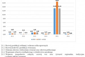  Budżet dla rolnictwa na lata 2019-2021 z podziałem na zadania (mld zł)