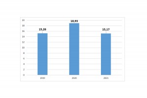  Budżet dla rolnictwa na lata 2019-2021 (mld zł)
Źródło: