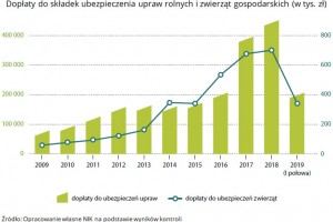  NIK: Niewielu rolników i sadowników ubezpiecza uprawy