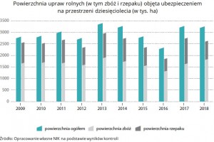  NIK: Niewielu rolników i sadowników ubezpiecza uprawy