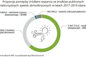  NIK: Niewielu rolników i sadowników ubezpiecza uprawy