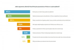  Jakie argumenty skłoniły Pana/Panią do pozostania w Polsce w czasie epidemii?