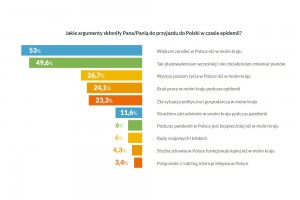  Jakie argumenty skłoniły Pana/Panią do przyjazdu do Polski w czasie epidemii?