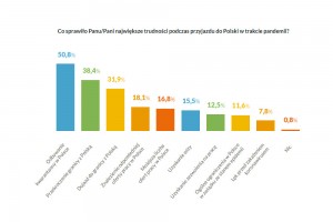  Co sprawiło Panu/Pani największe trudności podczas przyjazdu do Polski w trakcie pandemii?