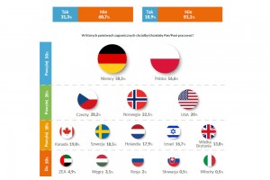  Czy szukał/a Pan/Pani zatrudnienia w innych krajach niż Polska przed wybuchem epidemii koronawirusa?