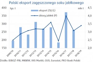  Polski eksport zagęszczonego soku jabłkowego