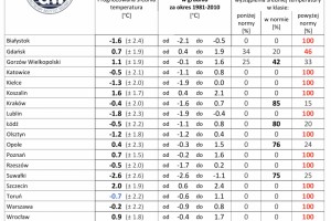  IMGW-PIB: Prognoza długoterminowa temperatury i opadu na grudzień 2020 r. – luty 2021 r.