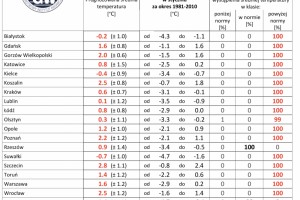  IMGW-PIB: Prognoza długoterminowa temperatury i opadu na grudzień 2020 r. – luty 2021 r.