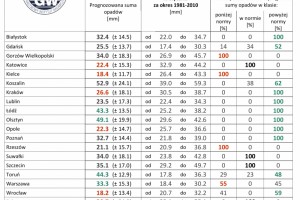  IMGW-PIB: Prognoza długoterminowa temperatury i opadu na grudzień 2020 r. – luty 2021 r.