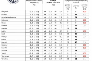  IMGW-PIB: Prognoza długoterminowa temperatury i opadu na grudzień 2020 r. – luty 2021 r.