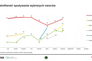  Konsumpcja owoców w październiku 2020 roku