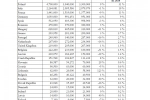  USDA: Zbiory jabłek deserowych w UE w 2020 roku - poszczególne kraje 