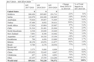  Import jabłek od sezonu 2017/2018 do 2019/2020 