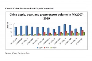  Eksport jabłek, gruszek i winogron z Chin w 2019 roku 