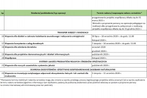  Harmonogram trwających i planowanych naborów wniosków w 2020 r. w ramach PROW 2014–2020