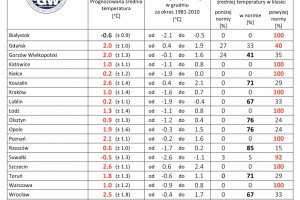  IMGW: Eksperymentalna prognoza długoterminowa temperatury i opadu na grudzień 2020 roku