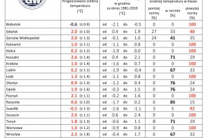  IMGW: Eksperymentalna prognoza długoterminowa temperatury i opadu na grudzień 2020 roku