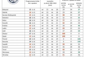  IMGW: Eksperymentalna prognoza długoterminowa temperatury i opadu na grudzień 2020 roku