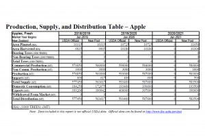  Zbiory, eksport, import, konsumpcja jabłek w Nowej Zelandii w 2020 roku 