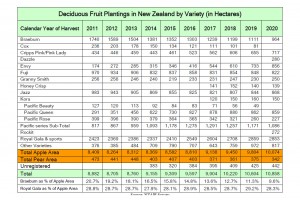  Odmiany jabłek w Nowej Zelandii w latach 2011 do 2020. 