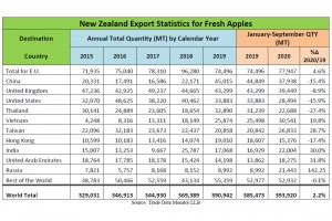  Eksport jabłek z Nowej Zelandii w 2020 roku 