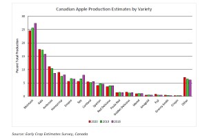  Kanada: Zbiory jabłek w 2020 roku - odmiany